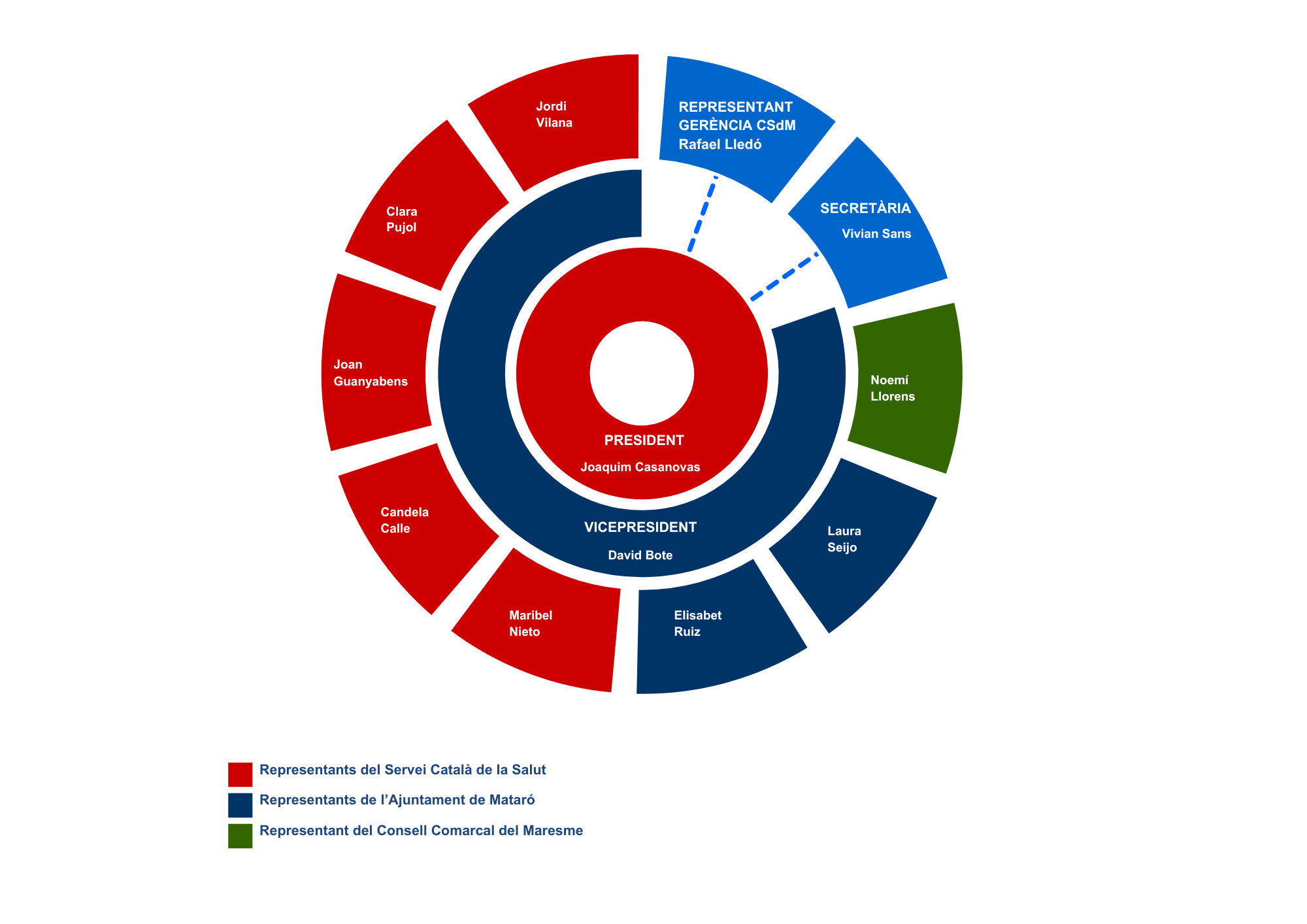 Organigrama del Consell Rector