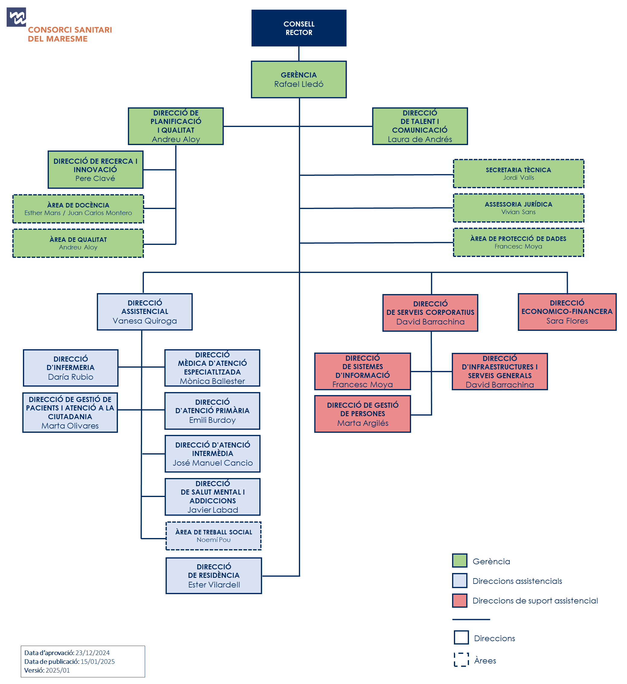 Organigrama Direcció